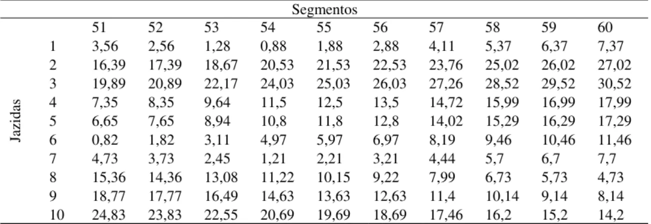 Tabela 6.36: Distâncias jazidas/segmentos – km - continuação 