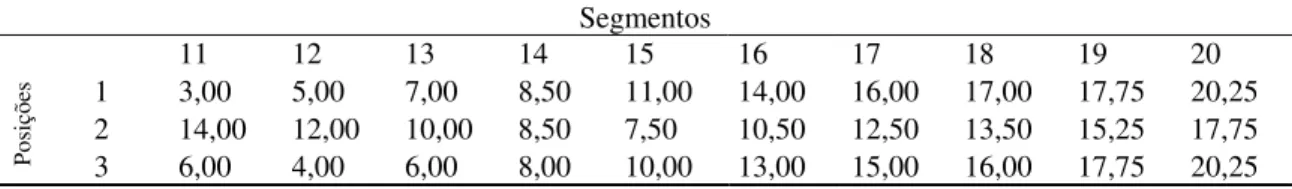 Tabela 6.9 - Distâncias entre as posições da usina e os segmentos de  pavimentação, obtidas da mesma forma que na tabela 6.8
