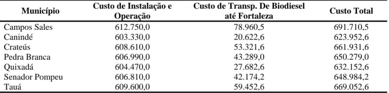 Tabela 1. Estimativa dos custos de uma Planta de Produção de Biodiesel da mamona  por município 
