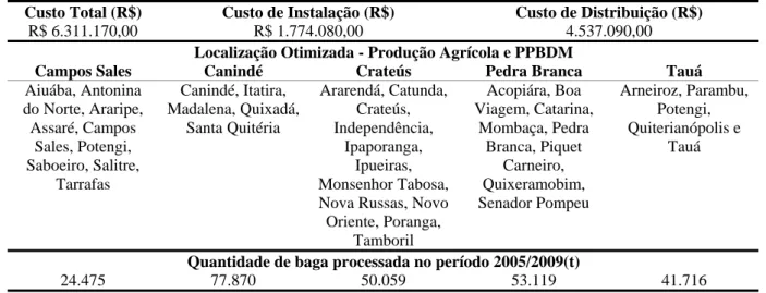 Tabela 3. Áreas de influência de cada PPBDM na CPP_BDM 