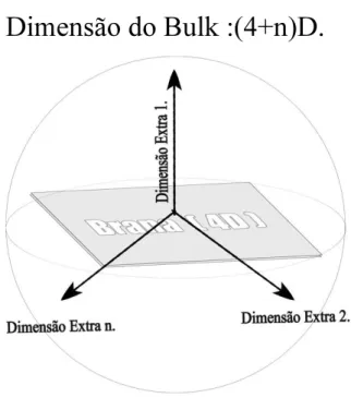 Figura 1.2: Representação do "Mundo de Branas".