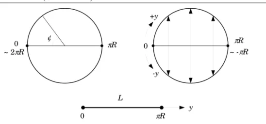 Figura 1.3: Compactificação. Orbifold S 1 / Z 4 [8].
