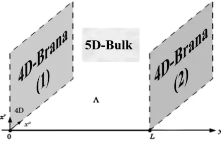 Figura 1.4: Representação do modelo de RS-I. Duas branas separadas pela dimensão extra [8].