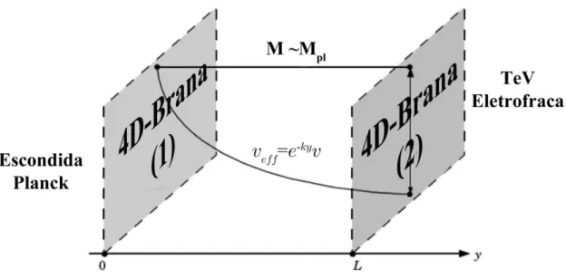 Figura 1.5: Representação do modelo de RS-I. Brana-1(Escala de Planck) e Brana-2(Escala Eletro- Eletro-fraca)[8].