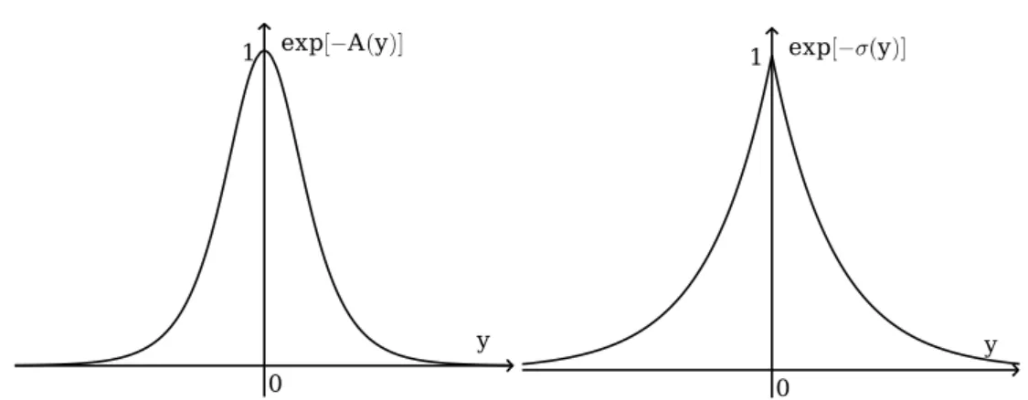 Figura 2: Fatores de dobra suave A(y) e de Randall-Sundrum.