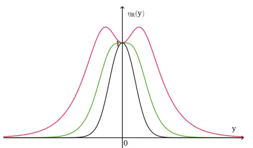 Figura 4: O modo zero localizado referente `a quiralidade direita para valores de 4β − f a/b iguais a -1 (vemelho), -2 (verde) e -3 (preto).