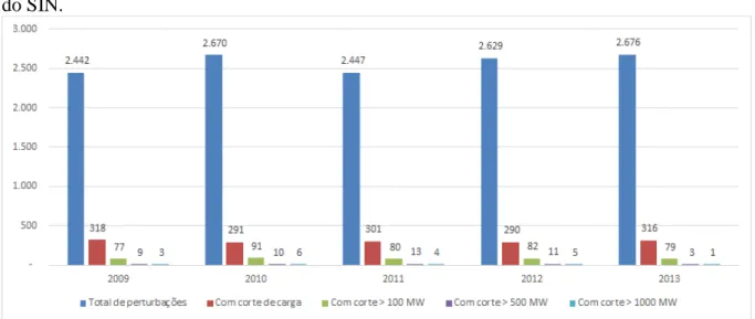 Figura 1.1 - Evolução do Número de Perturbações e do Impacto sobre o Atendimento às Cargas  do SIN