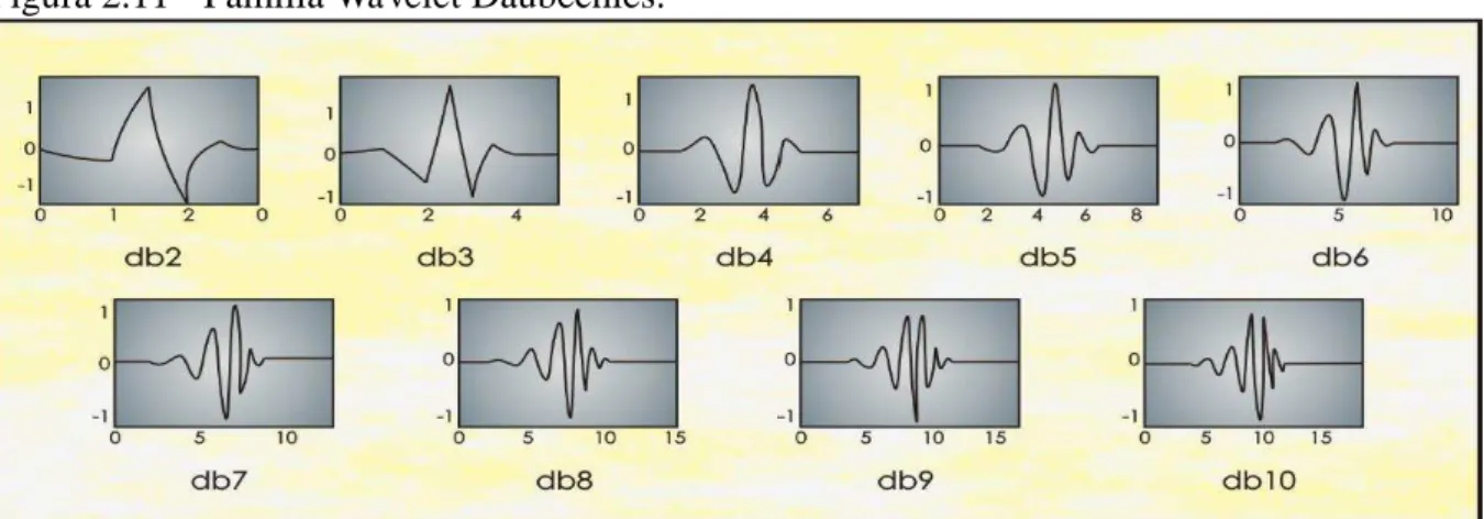 Figura 2.11 - Família  Wavelet  Daubechies. 