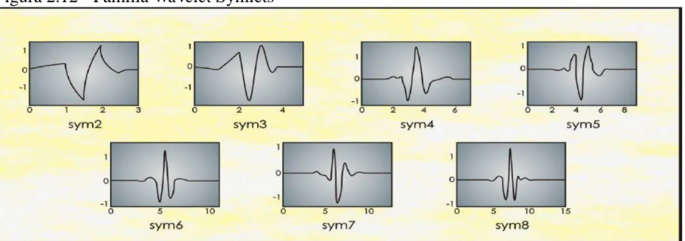 Figura 2.12 - Família  Wavelet  Symlets 