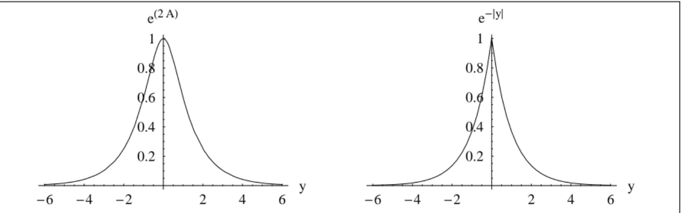Figura 2-3: F ator de warp para A(y) (esquerda) e −| y | (direita) .