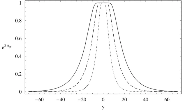 Figura 4-1: ψ 2 e 2A p para p=3 (linha pontilhada), p=5 (linha traejada) e p=7 (linha sólida).