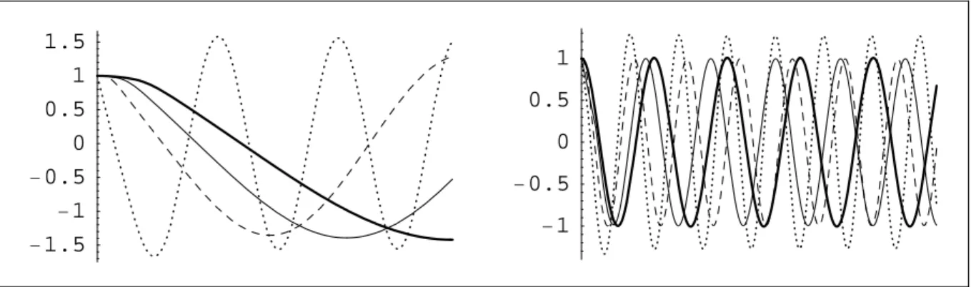 Figura 4-5: U(z) para p = 1 (linha pontilhada), p = 3 (linha traejada), p = 5 (linha