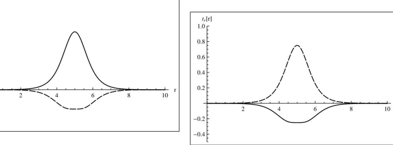 Figura 5: Perfil de t r (r) para v = 1 (linha cheia), e para v = − 1 (linha seccionada) Quando for abordada a localiza¸c˜ao de campos no cap´ıtulo (4) ser´a realizada a  lo-caliz¸c˜ao dos campos escalar, de gauge e o campo fermiˆonico no modelo acima descr