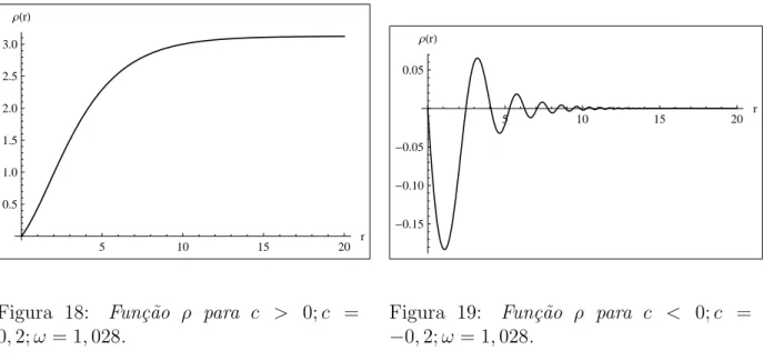 Figura 18: Fun¸c˜ao ρ para c &gt; 0; c = 0, 2; ω = 1, 028. 5 10 15 20 r-0.15-0.10-0.050.05ΡHrL