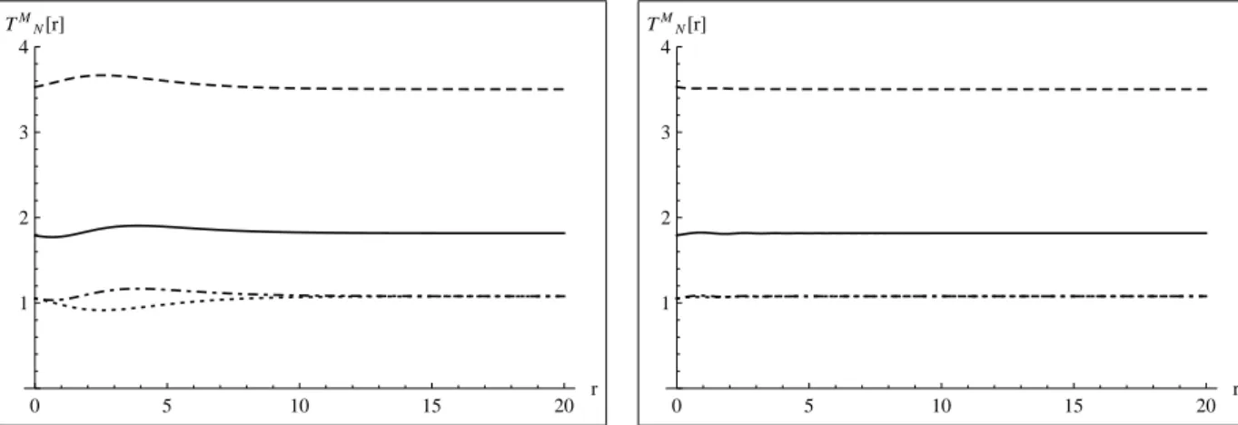 Figura 21: M´edia temporal das compo- compo-nentes n˜ao nulas de h T N M i para c &lt; 0 (c