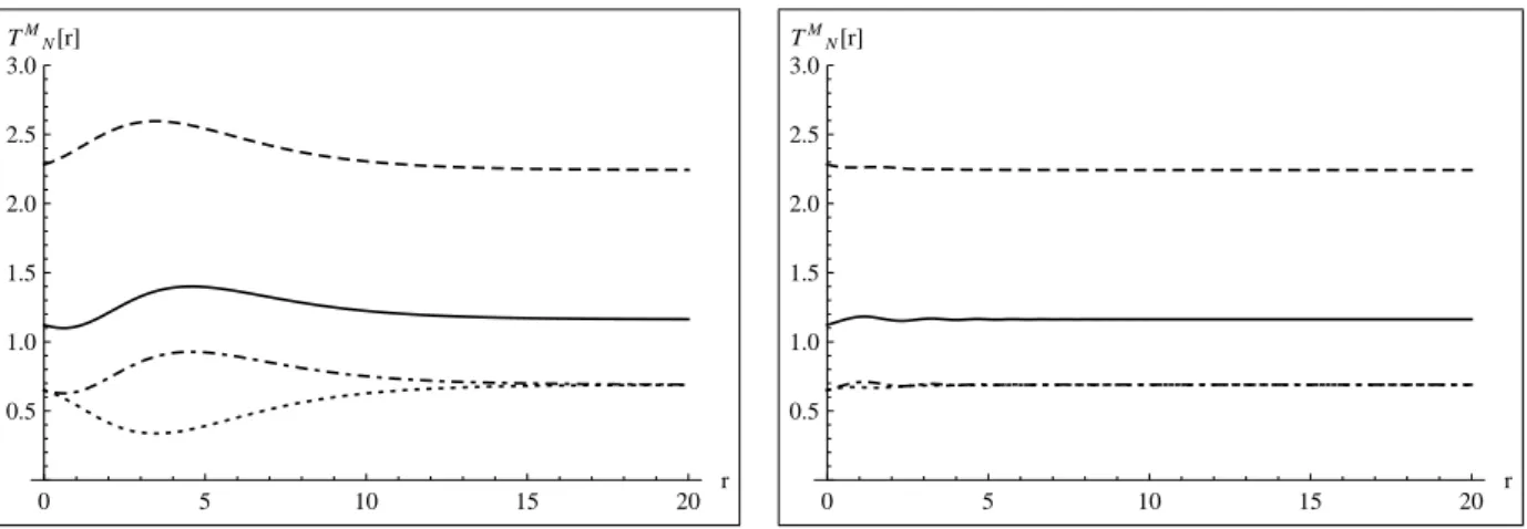 Figura 22: M´edia temporal das compo- compo-nentes n˜ao nulas de h T N M i para c &gt; 0 (c