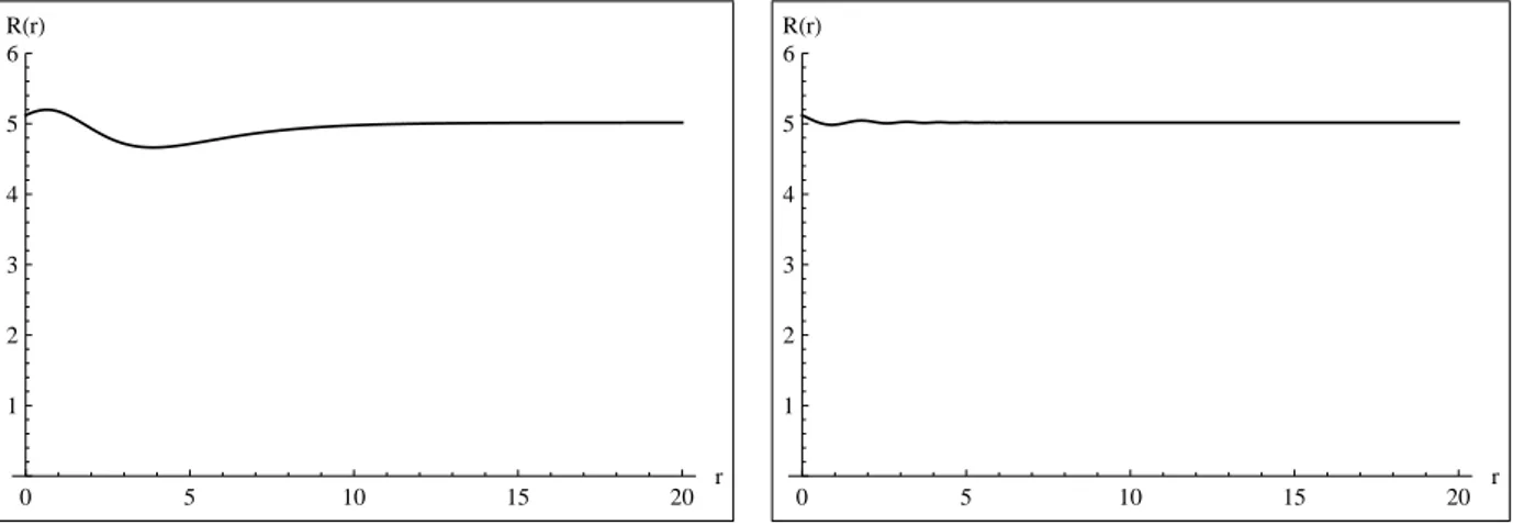 Figura 24: M´edia temporal para o escalar de curvatura do bulk h R 6 i para c &gt; 0.