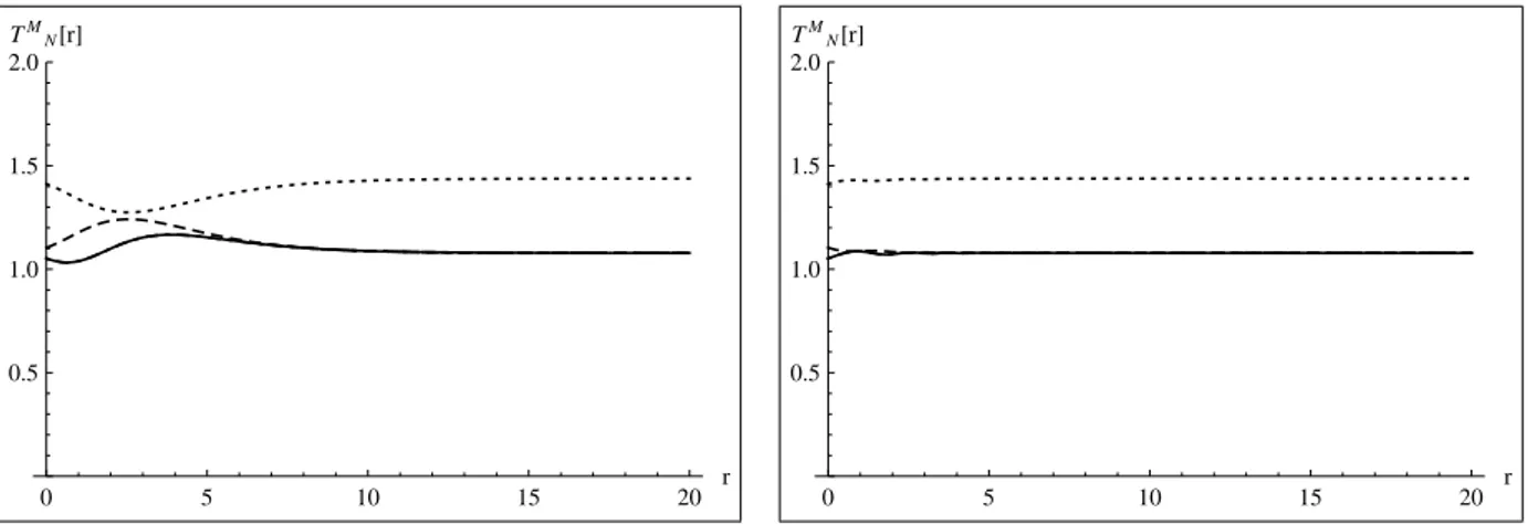 Figura 26: M´edia temporal das compo- compo-nentes n˜ao nulas de h T N M i para c &gt; 0 (c