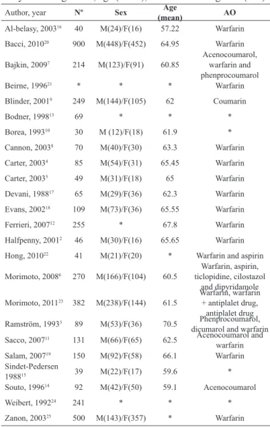 TABLE 1 - Distribution of patients analyzed in each  study according to sex, age (mean), and oral anticoagulant (OA)