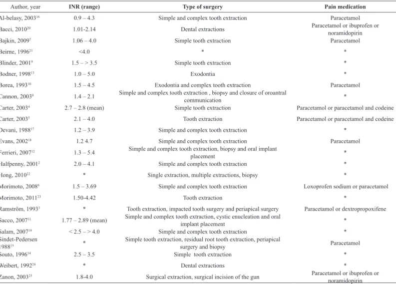 TABLE 2 - Distribution of patients analyzed in each study according to INR values, type of surgery and postoperative  medication for pain control.