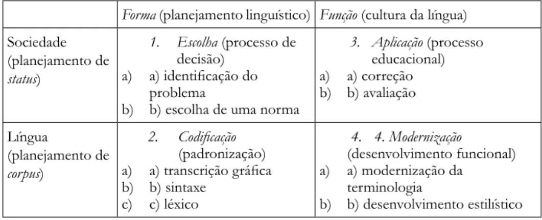 Figura 01: Modelo de Haugen de 1983 Fonte: Calvet (2007, p. 30-31) Outra abordagem teórica é a da Gestão da Língua e segundo Baldauf   Jr