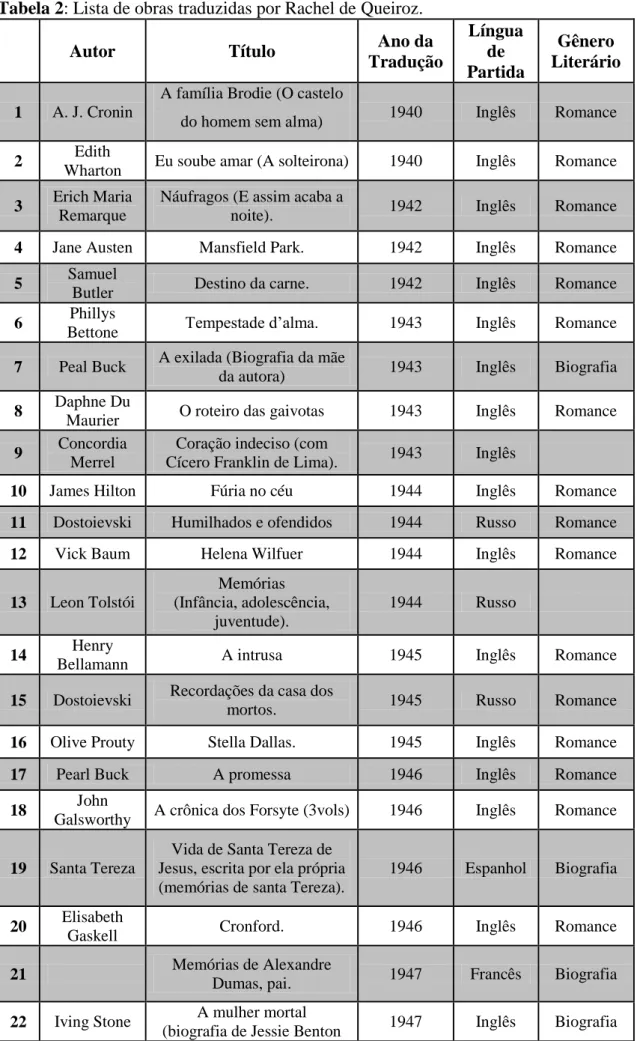 Tabela 2: Lista de obras traduzidas por Rachel de Queiroz. 