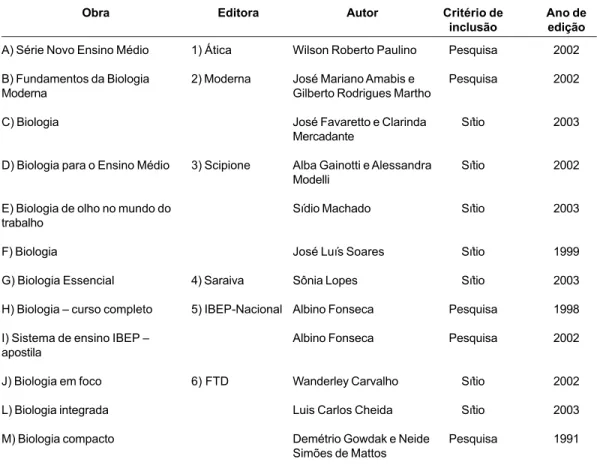 Tabela 1. Lista dos livros selecionados e analisados.
