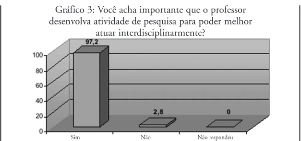 Gráfico 3: Você acha importante que o professor desenvolva atividade de pesquisa para poder melhor