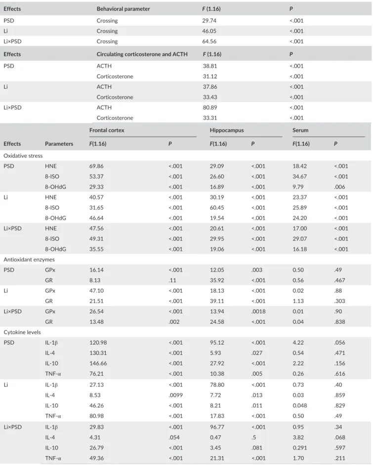 Table 1 Data from two- away ANOVA
