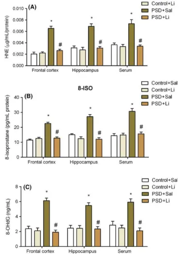 Figure 6 shows the IL- 1β (A), IL- 4 (B), IL- 10 (C), and TNF-  α (D) levels in the  frontal cortex, hippocampus and serum of the mice