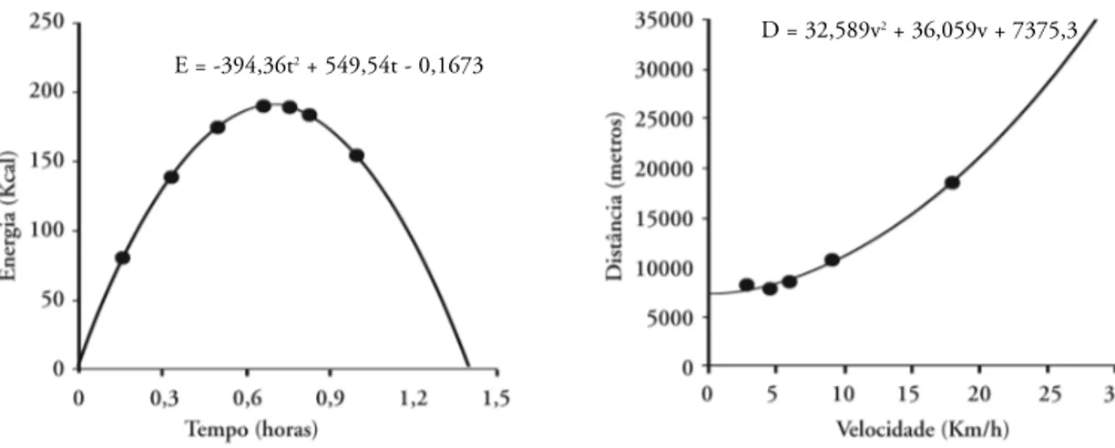 Figura 1 - Energia em função do tempo Figura 2 - Distância em função da velocidade