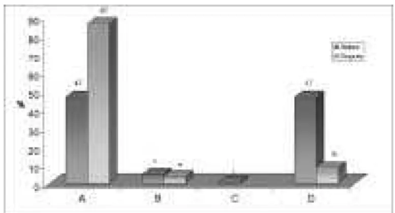 Gráfico 2 – Freqüência das respostas à questão 5 do questionário Ac, antes e  depois da aula de campo