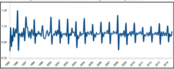 Gráfico 1 – Evolução da taxa de crescimento do M1 entre janeiro/1995 e junho/2014 