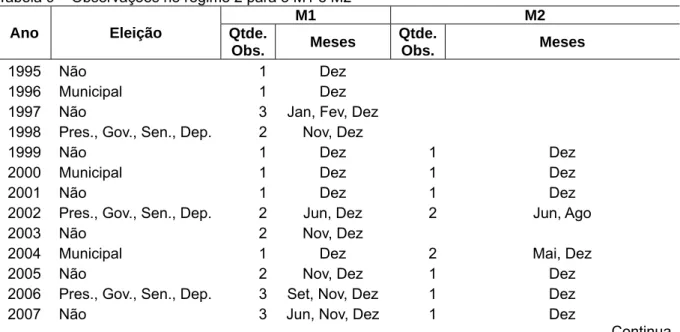 Tabela 9 – Observações no regime 2 para o M1 e M2 