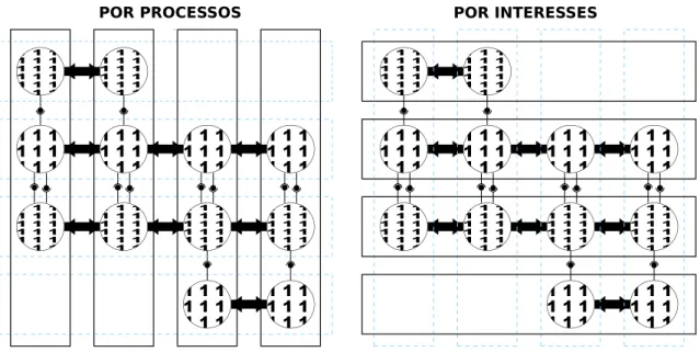 Figura 3.1: Processos vs. Perspectivas de Objetos