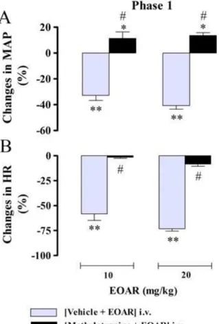 Figure 4. Maximal changes in mean arterial pressure (MAP) (A) and heart rate (HR) (B) elicited by intravenous administration of essential oil of Aniba rosaeodora (EOAR, 10 and 20 mg/kg) in conscious normotensive rats pretreated with vehicle or methylatropi