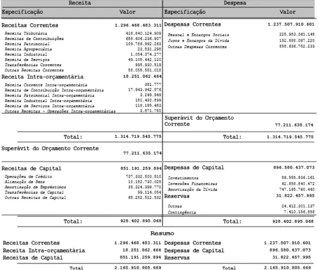 Tabela  1  –  Receita  e  despesa  dos  Orçamentos  Fiscal  e  da  Seguridade  Social  por  categoria  econômica  do  Orçamento 2014 – princípio do equilíbrio 