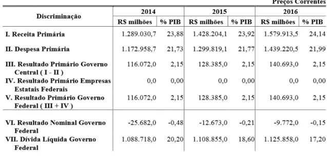 Tabela 3 – Quadro resumo do Anexo de Metas Fiscais. Resultado Primário e Nominal