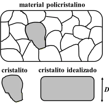 Figura 1 – Uma amostra policristalina ´e formada por diversas regi˜oes menores, chamadas de