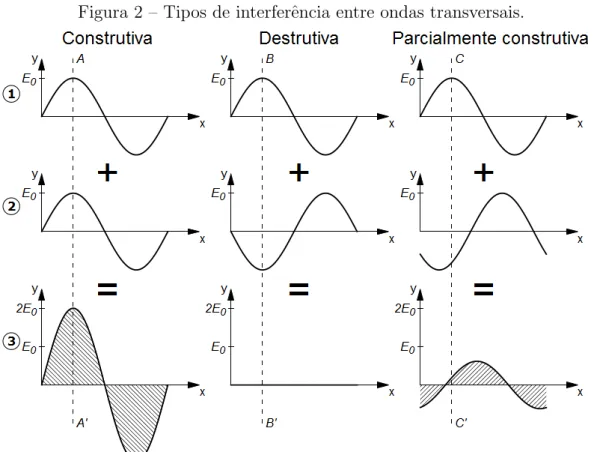 Figura 2 – Tipos de interferˆencia entre ondas transversais.