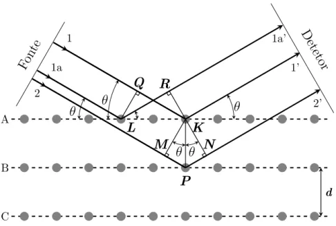 Figura 3 – Espalhamento de um feixe de raios-X pelos ´atomos de um cristal. A B C Fo nt e D et et or11a21a’1’2’LPKθθθθθ dQRMN