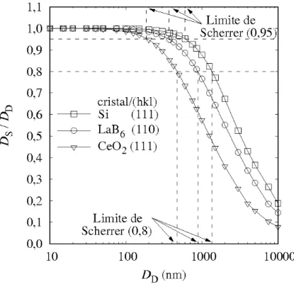 Figura 9 – Limite de Scherrer dos cristais Si, LaB 6 e CeO 2 .