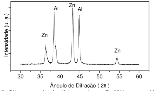 Figura 1.7 - Difratograma de raios-X do revestimento Zn-55Al como recebido 