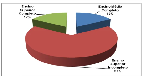 Gráfico 3. Distribuição dos participantes por escolaridade 