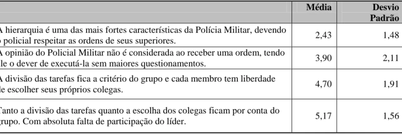 Tabela 1. Dimensão 1  –  Hierarquia e divisão de tarefas 