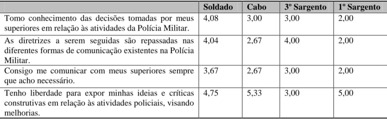 Tabela 4. Dimensão 2  –  Comunicação interna por patente 