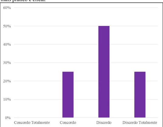 Gráfico 5:  “Defino, distribuo as tarefas do grupo, não peço sugestões, pois  assim é  mais prático e eficaz” 