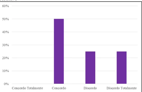 Gráfico  22:  “ Não  gosto  de  dar  ordens  aos  meus  subordinados,  acho  isso  muito  restritivo”