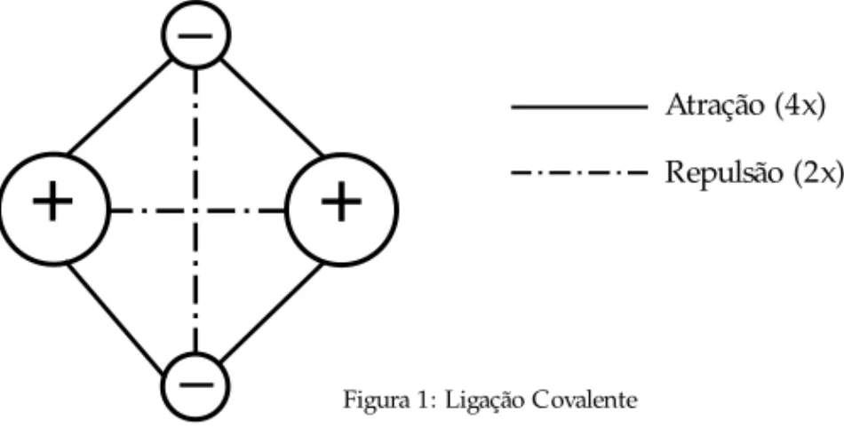 Figura 1: Ligação Covalente