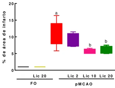 Figura  11.  O  Licopeno  protege  do  dano  neuronal  isquêmico  em  camundongos  submetidos  à  pMCAO  (n=6/grupo)